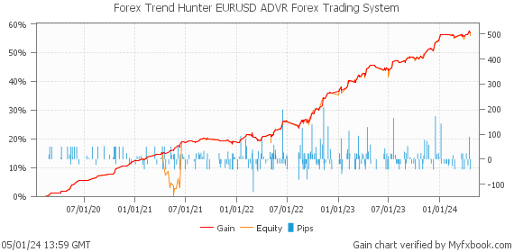 Forex Trend Hunter EURUSD ADVR Forex Trading System by Forex Trader automatedfxtools